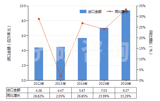 2012-2016年中國氯(HS28011000)進口總額及增速統(tǒng)計 2012-2016年中國氯(HS28011000)進口總額及增速統(tǒng)計